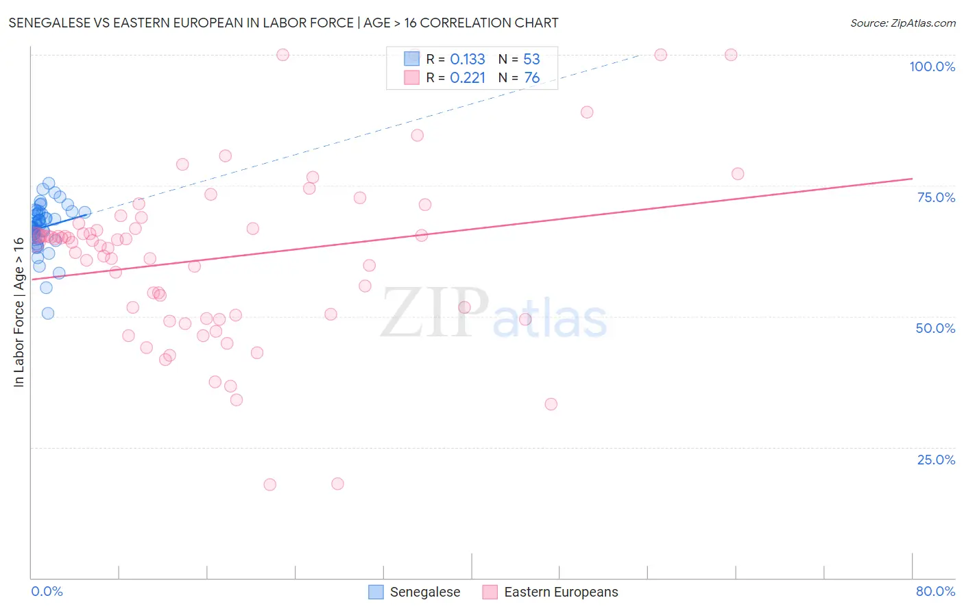 Senegalese vs Eastern European In Labor Force | Age > 16