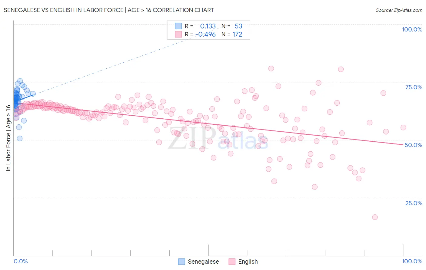 Senegalese vs English In Labor Force | Age > 16