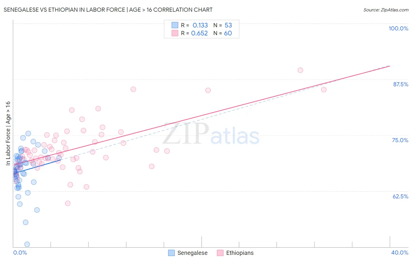 Senegalese vs Ethiopian In Labor Force | Age > 16