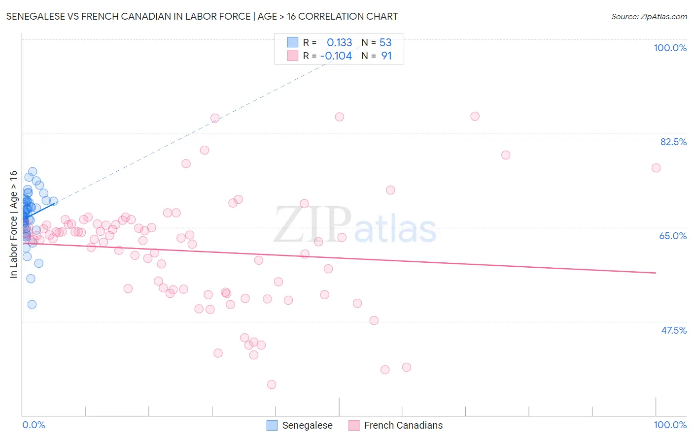 Senegalese vs French Canadian In Labor Force | Age > 16