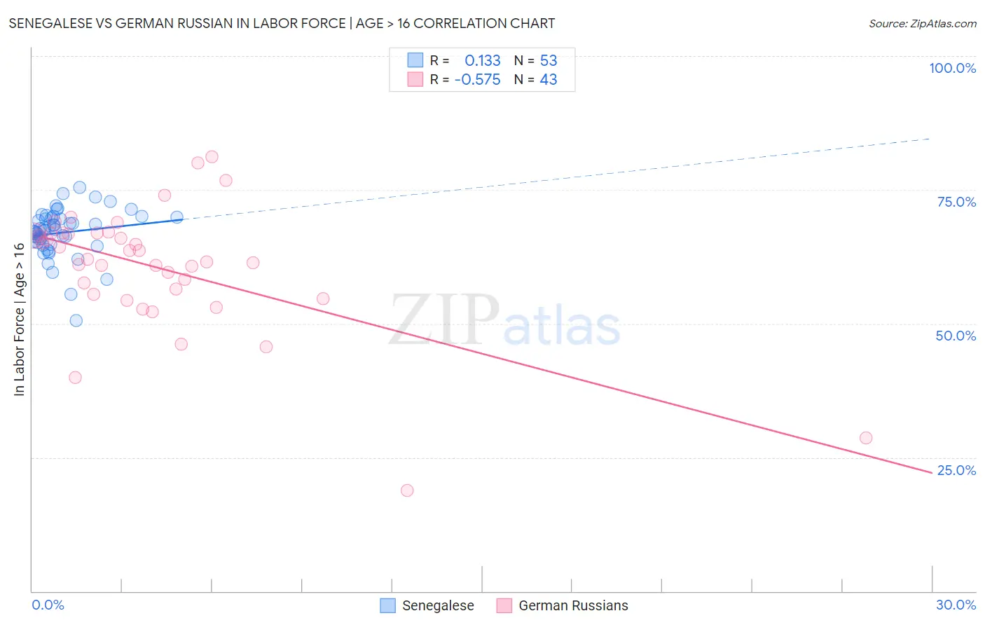 Senegalese vs German Russian In Labor Force | Age > 16