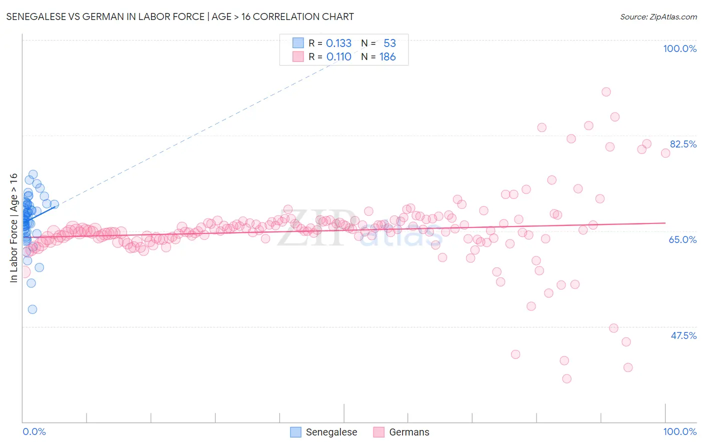 Senegalese vs German In Labor Force | Age > 16