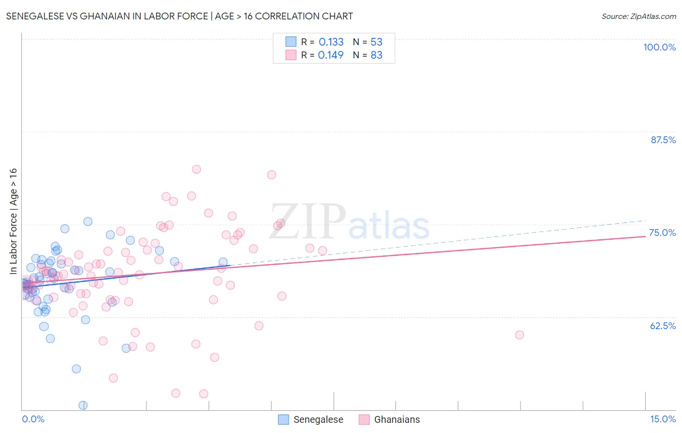 Senegalese vs Ghanaian In Labor Force | Age > 16