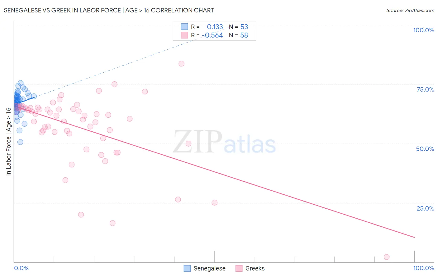 Senegalese vs Greek In Labor Force | Age > 16