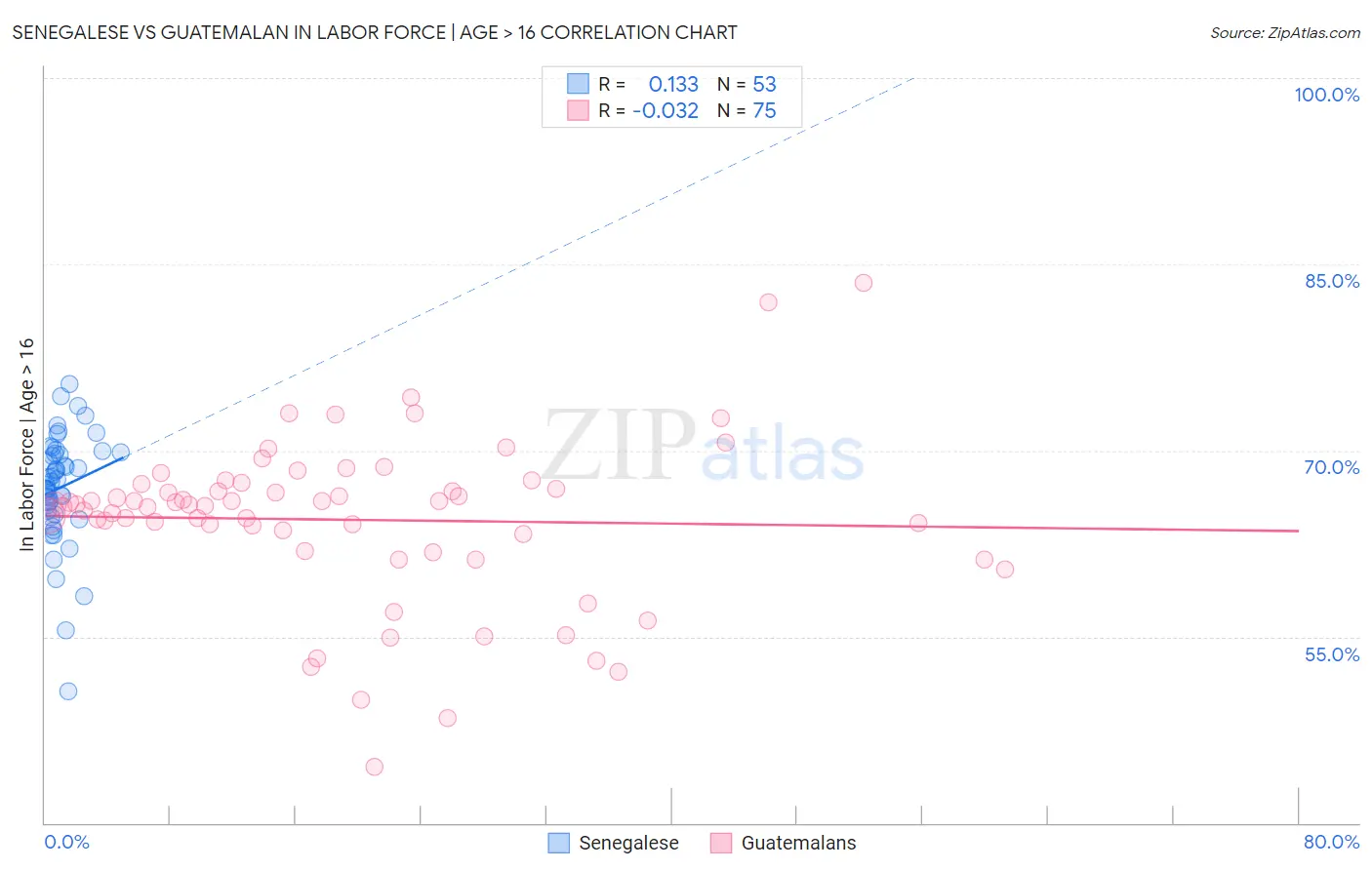 Senegalese vs Guatemalan In Labor Force | Age > 16