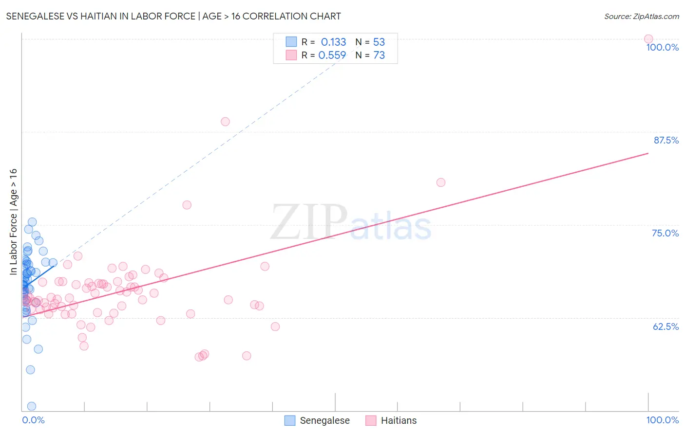 Senegalese vs Haitian In Labor Force | Age > 16