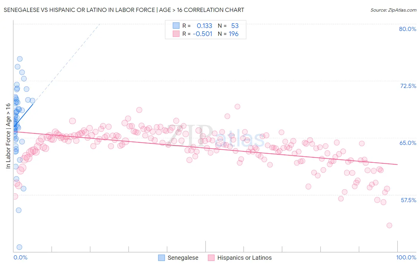 Senegalese vs Hispanic or Latino In Labor Force | Age > 16