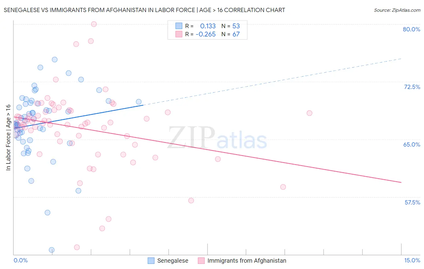 Senegalese vs Immigrants from Afghanistan In Labor Force | Age > 16