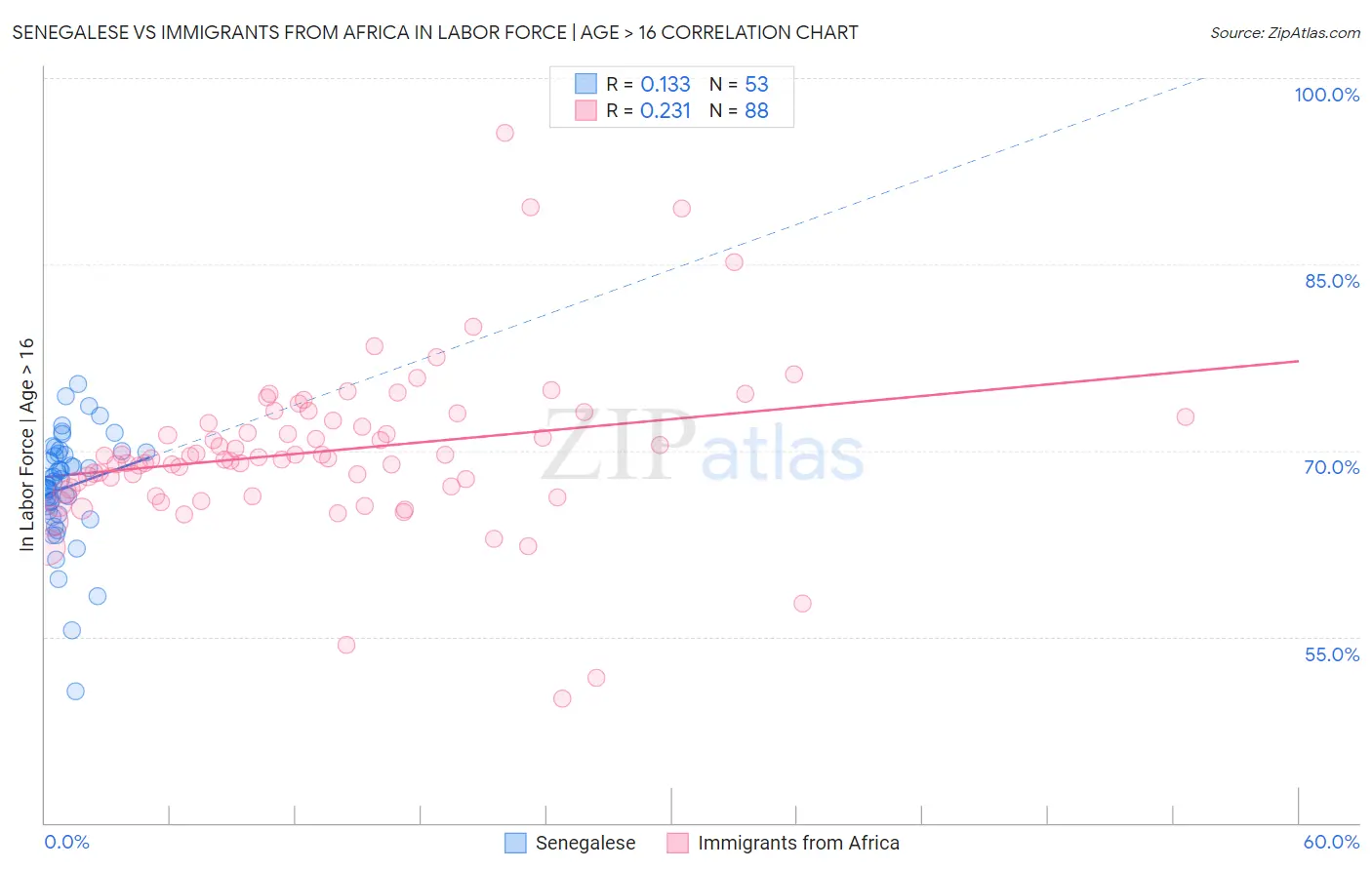 Senegalese vs Immigrants from Africa In Labor Force | Age > 16