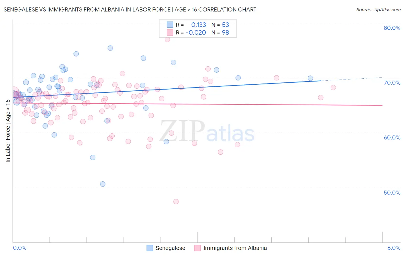 Senegalese vs Immigrants from Albania In Labor Force | Age > 16