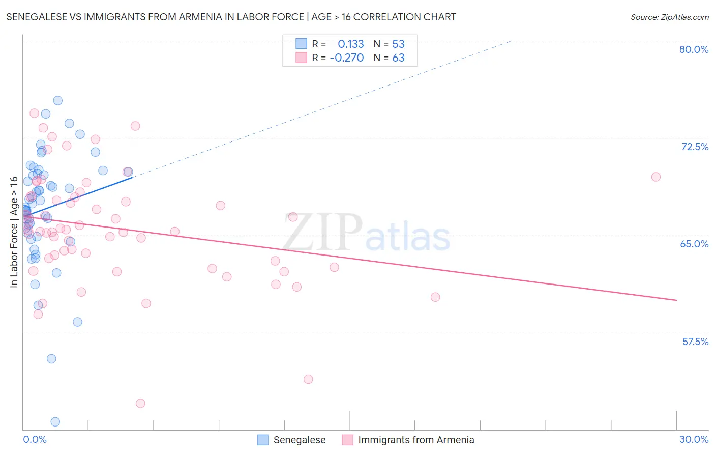 Senegalese vs Immigrants from Armenia In Labor Force | Age > 16