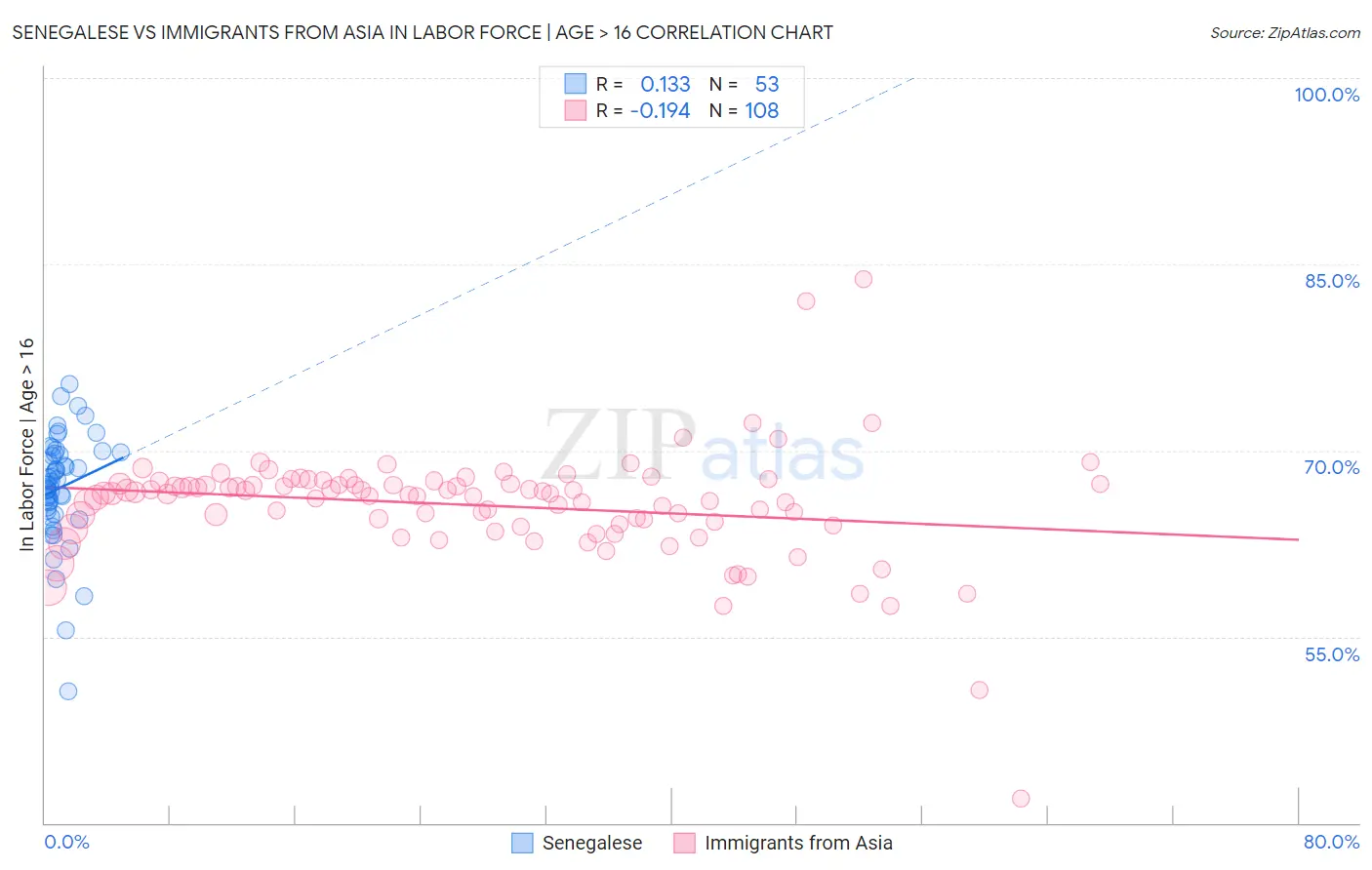 Senegalese vs Immigrants from Asia In Labor Force | Age > 16