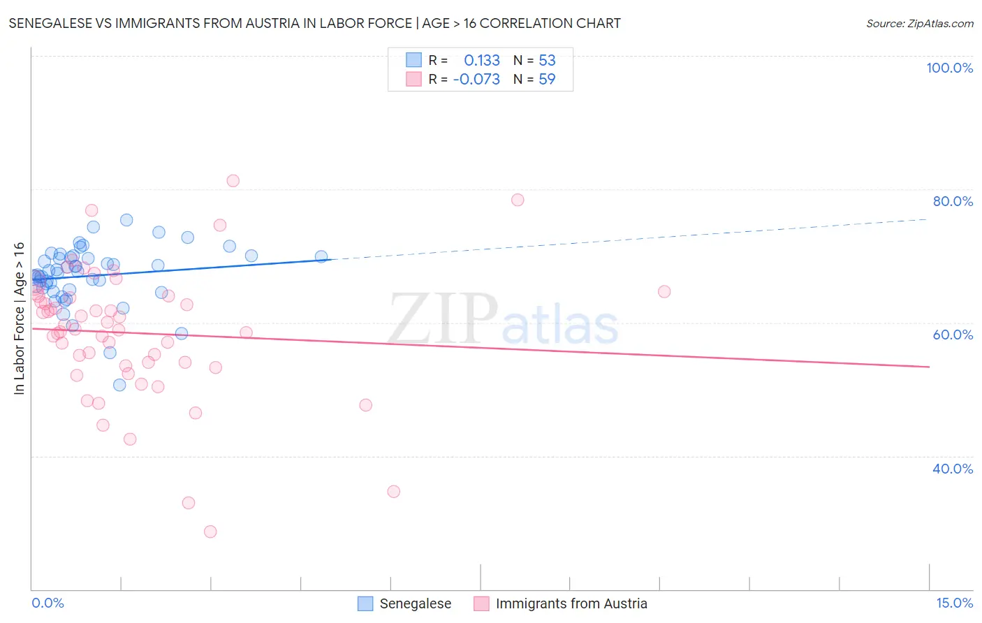 Senegalese vs Immigrants from Austria In Labor Force | Age > 16