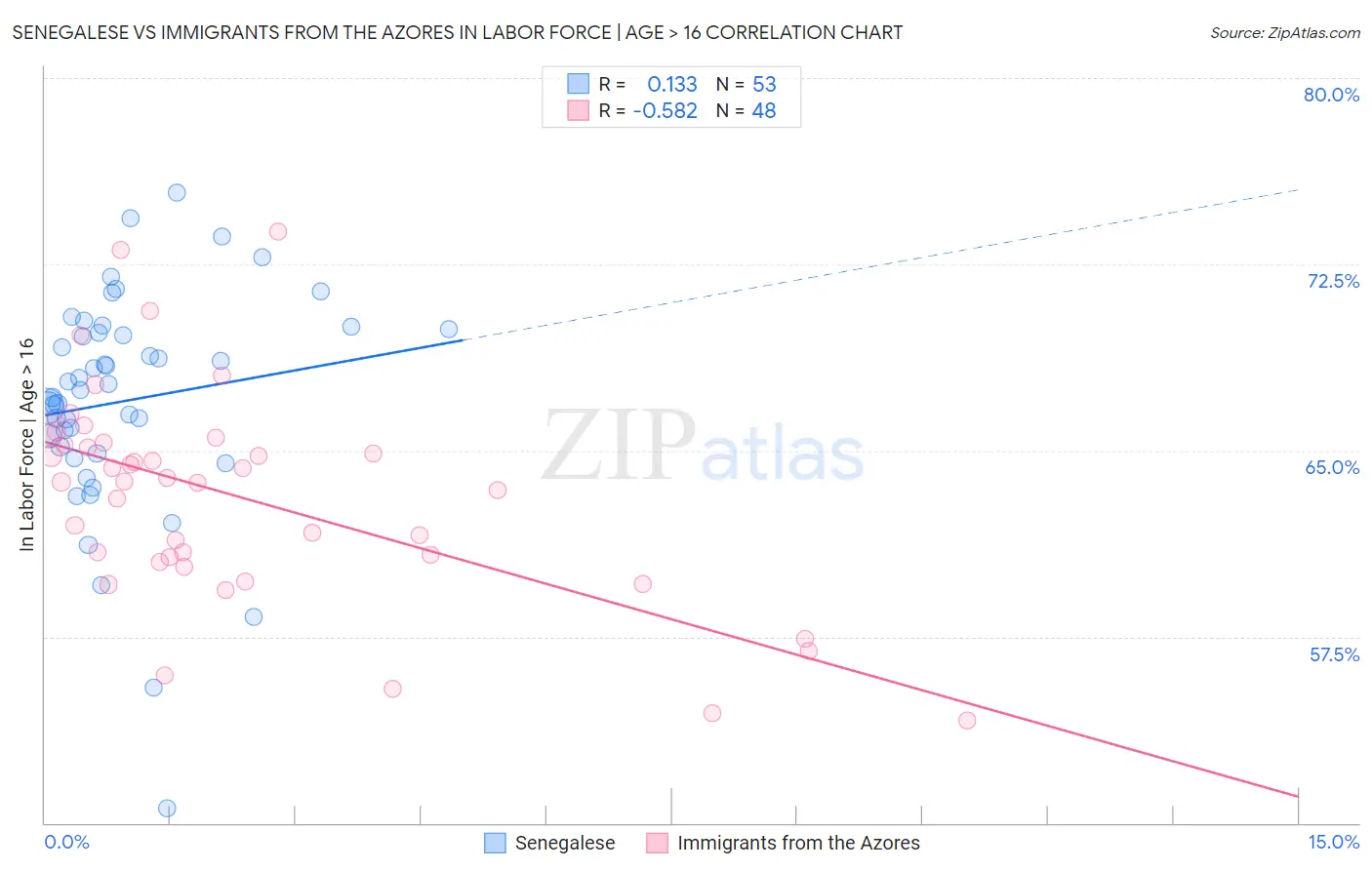 Senegalese vs Immigrants from the Azores In Labor Force | Age > 16