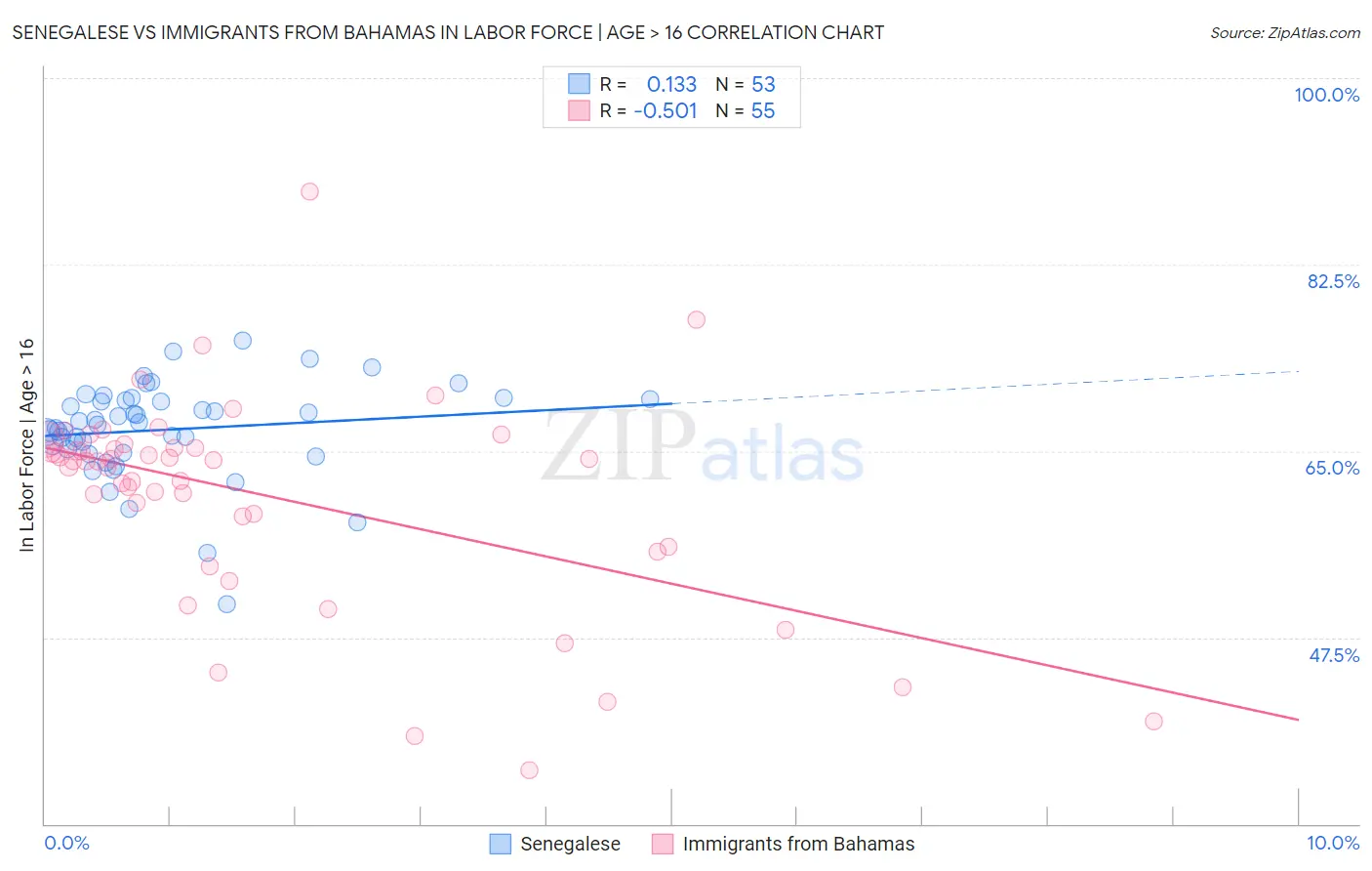 Senegalese vs Immigrants from Bahamas In Labor Force | Age > 16