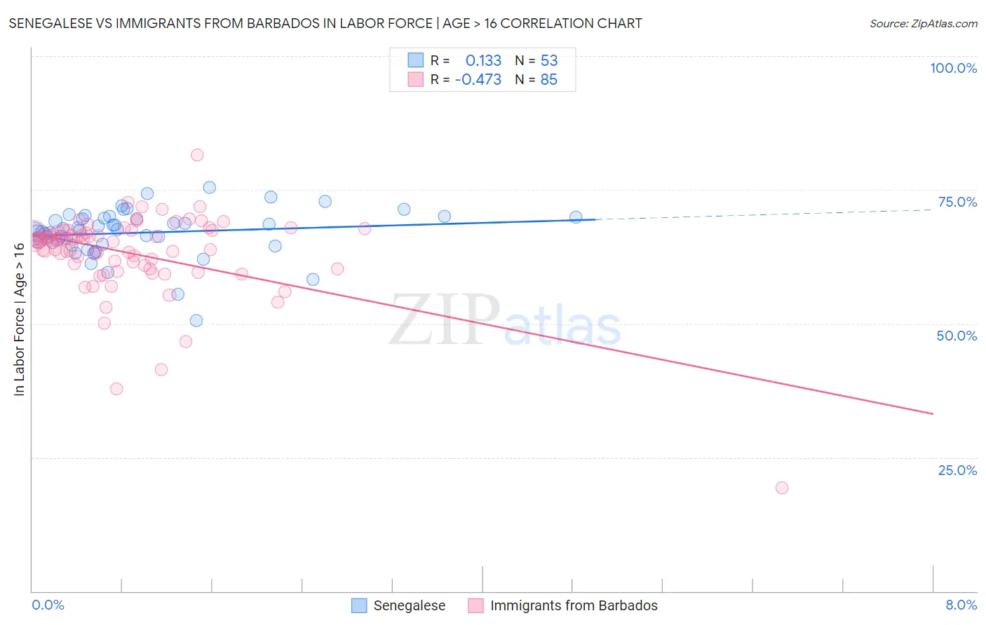 Senegalese vs Immigrants from Barbados In Labor Force | Age > 16