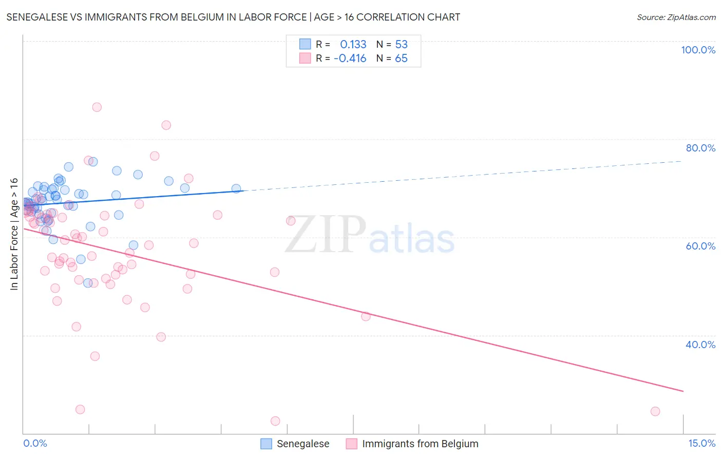 Senegalese vs Immigrants from Belgium In Labor Force | Age > 16