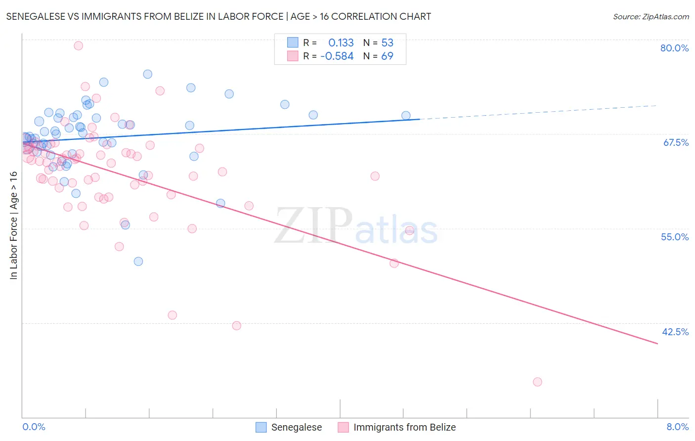 Senegalese vs Immigrants from Belize In Labor Force | Age > 16