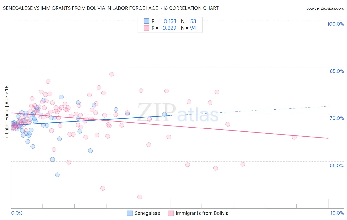 Senegalese vs Immigrants from Bolivia In Labor Force | Age > 16