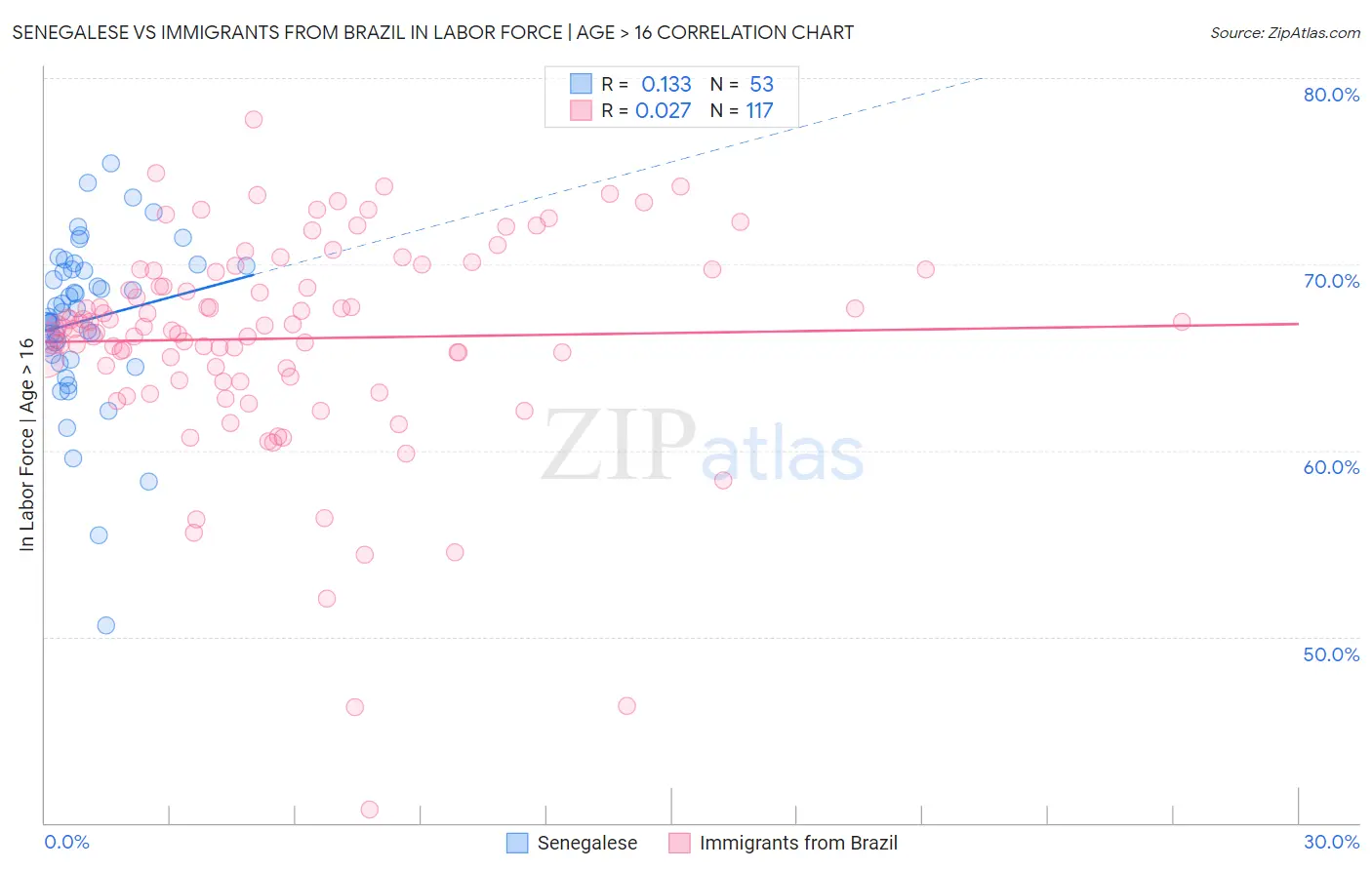 Senegalese vs Immigrants from Brazil In Labor Force | Age > 16