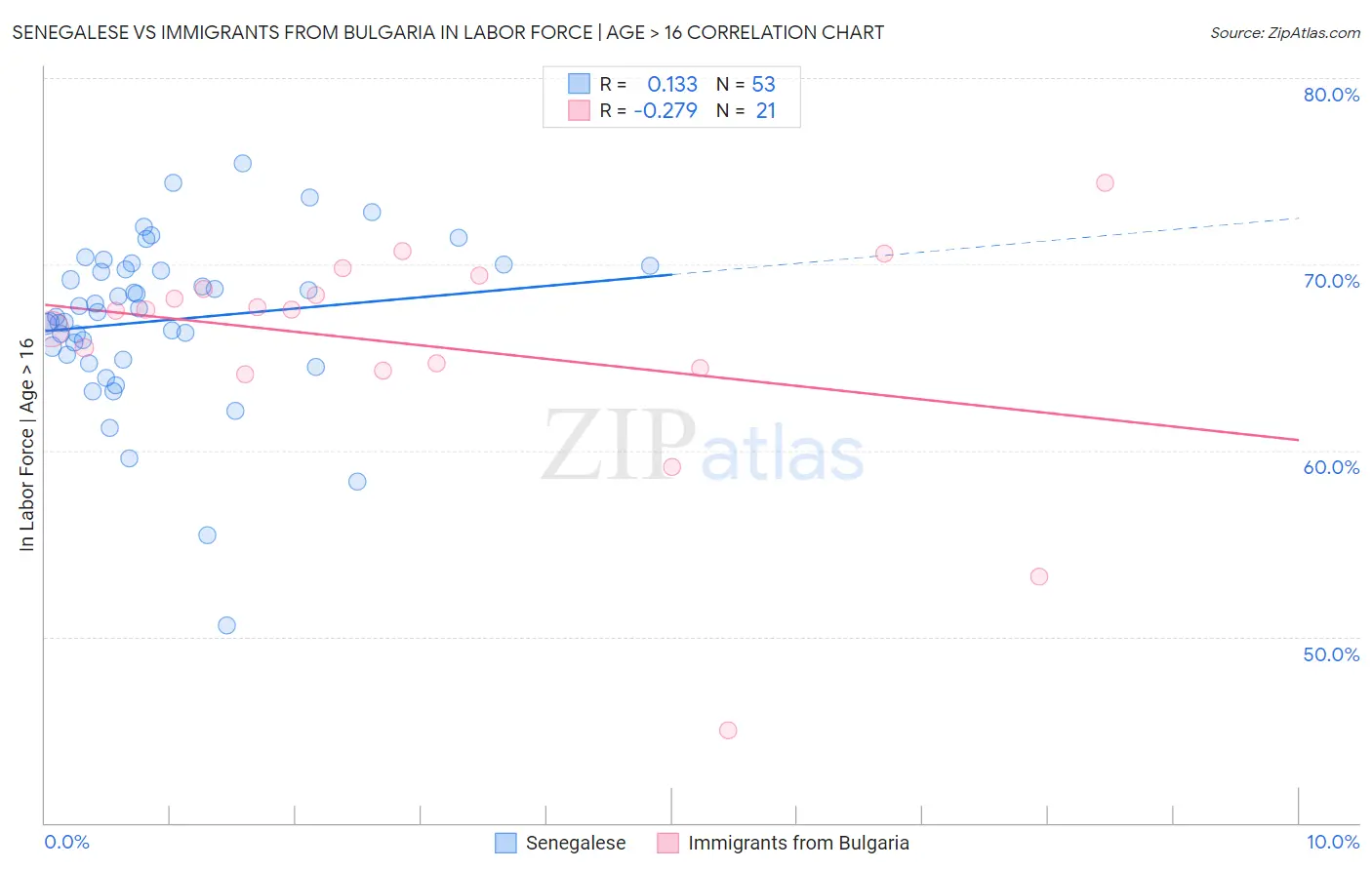 Senegalese vs Immigrants from Bulgaria In Labor Force | Age > 16