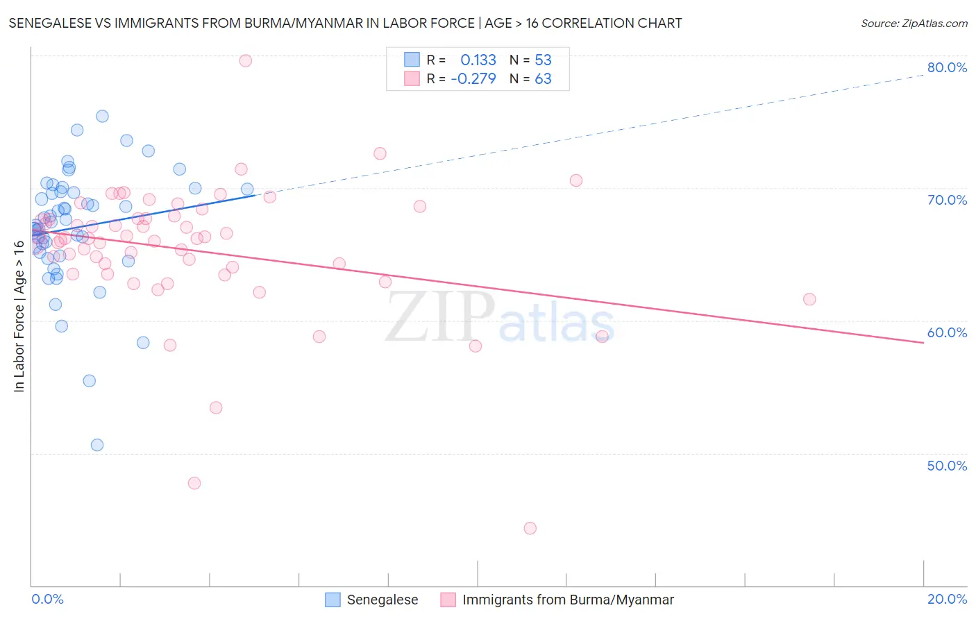 Senegalese vs Immigrants from Burma/Myanmar In Labor Force | Age > 16