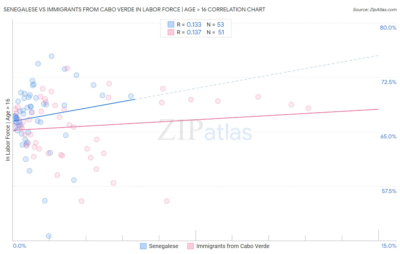 Senegalese vs Immigrants from Cabo Verde In Labor Force | Age > 16