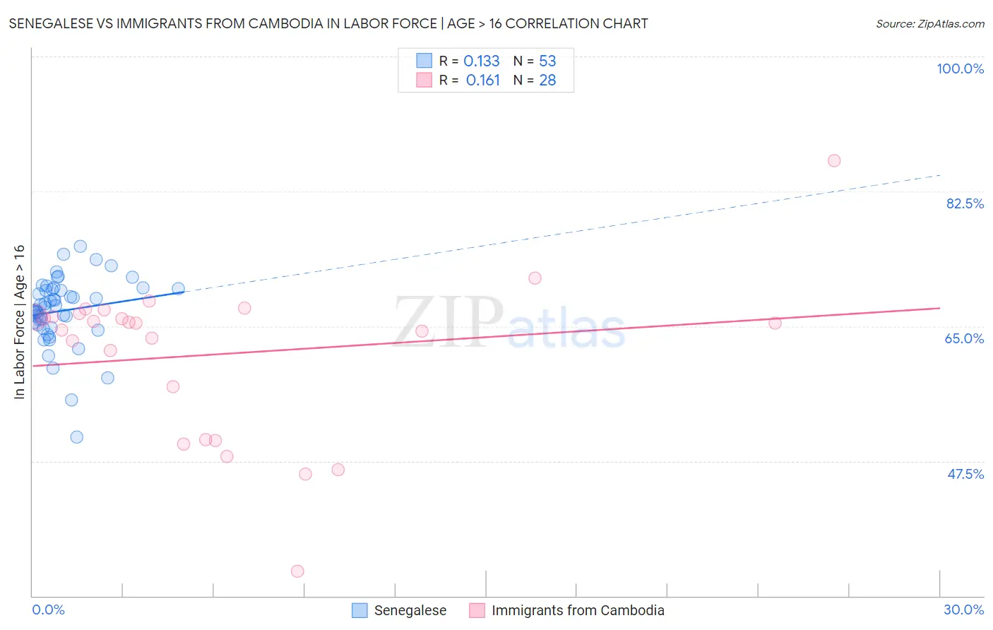 Senegalese vs Immigrants from Cambodia In Labor Force | Age > 16