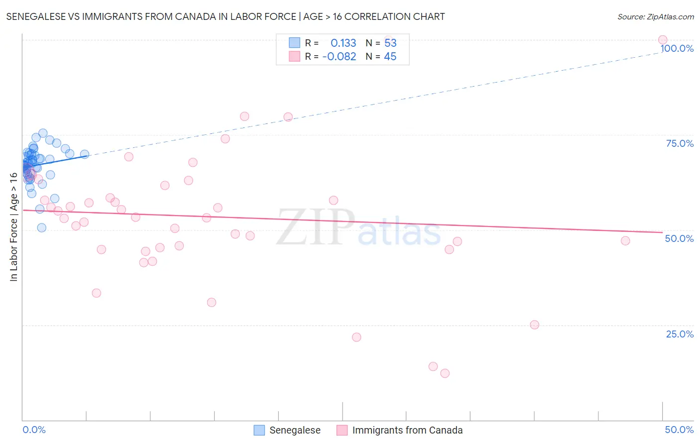 Senegalese vs Immigrants from Canada In Labor Force | Age > 16