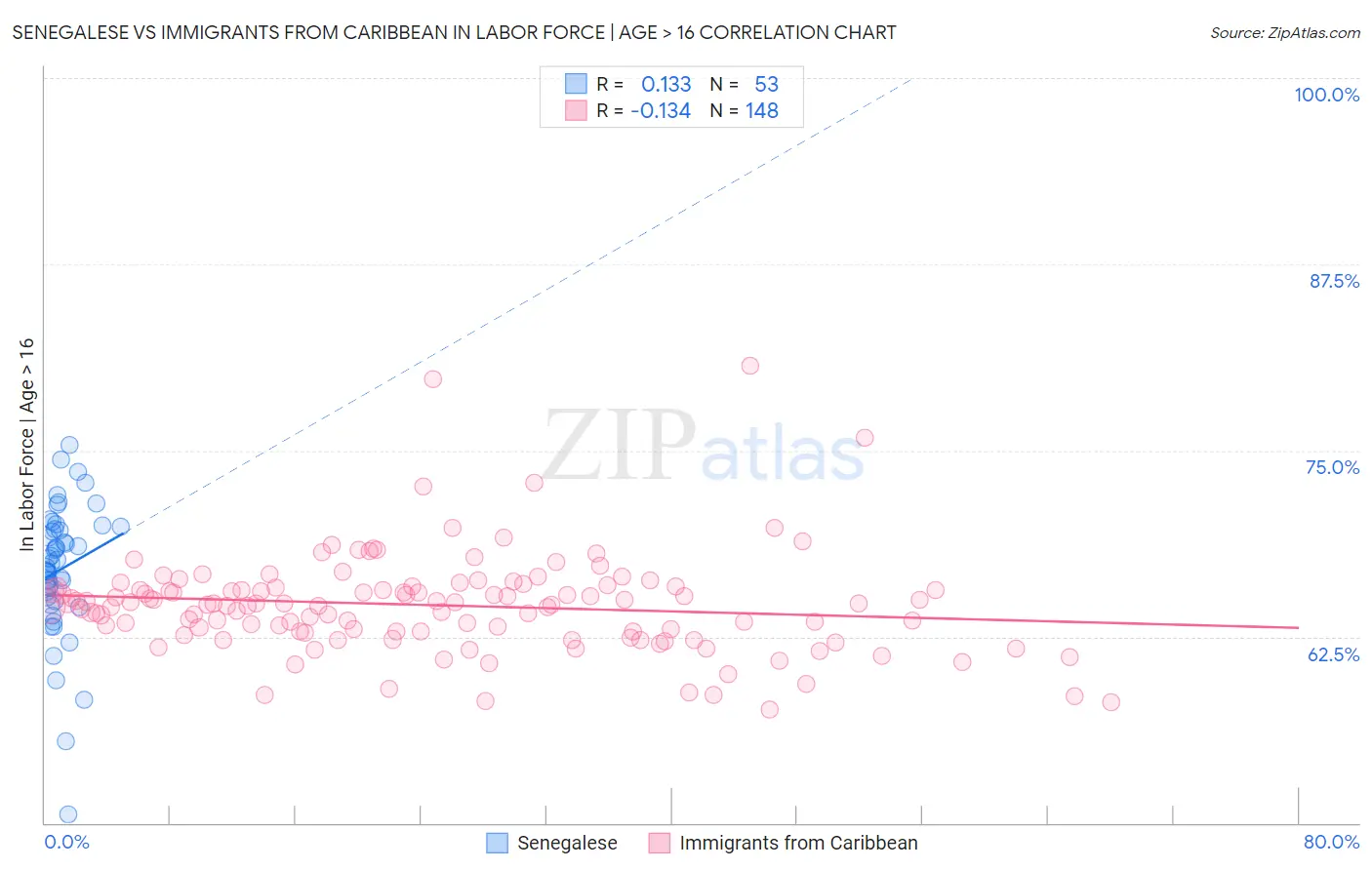 Senegalese vs Immigrants from Caribbean In Labor Force | Age > 16