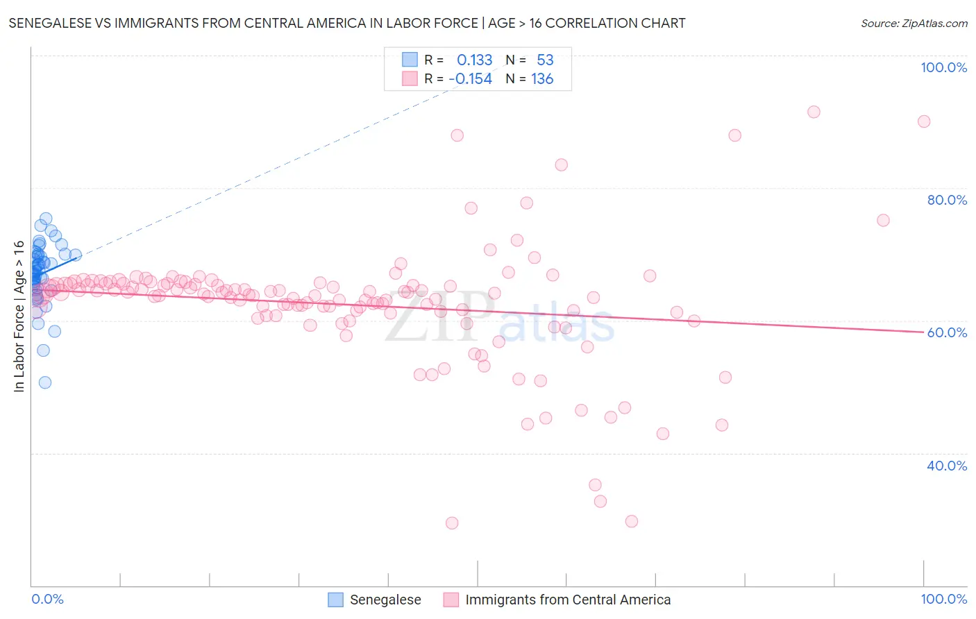 Senegalese vs Immigrants from Central America In Labor Force | Age > 16