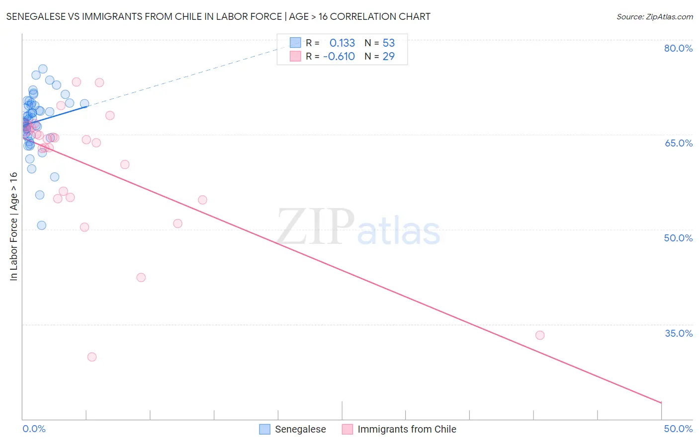 Senegalese vs Immigrants from Chile In Labor Force | Age > 16