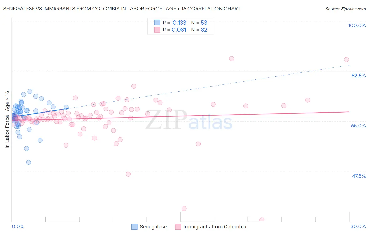 Senegalese vs Immigrants from Colombia In Labor Force | Age > 16