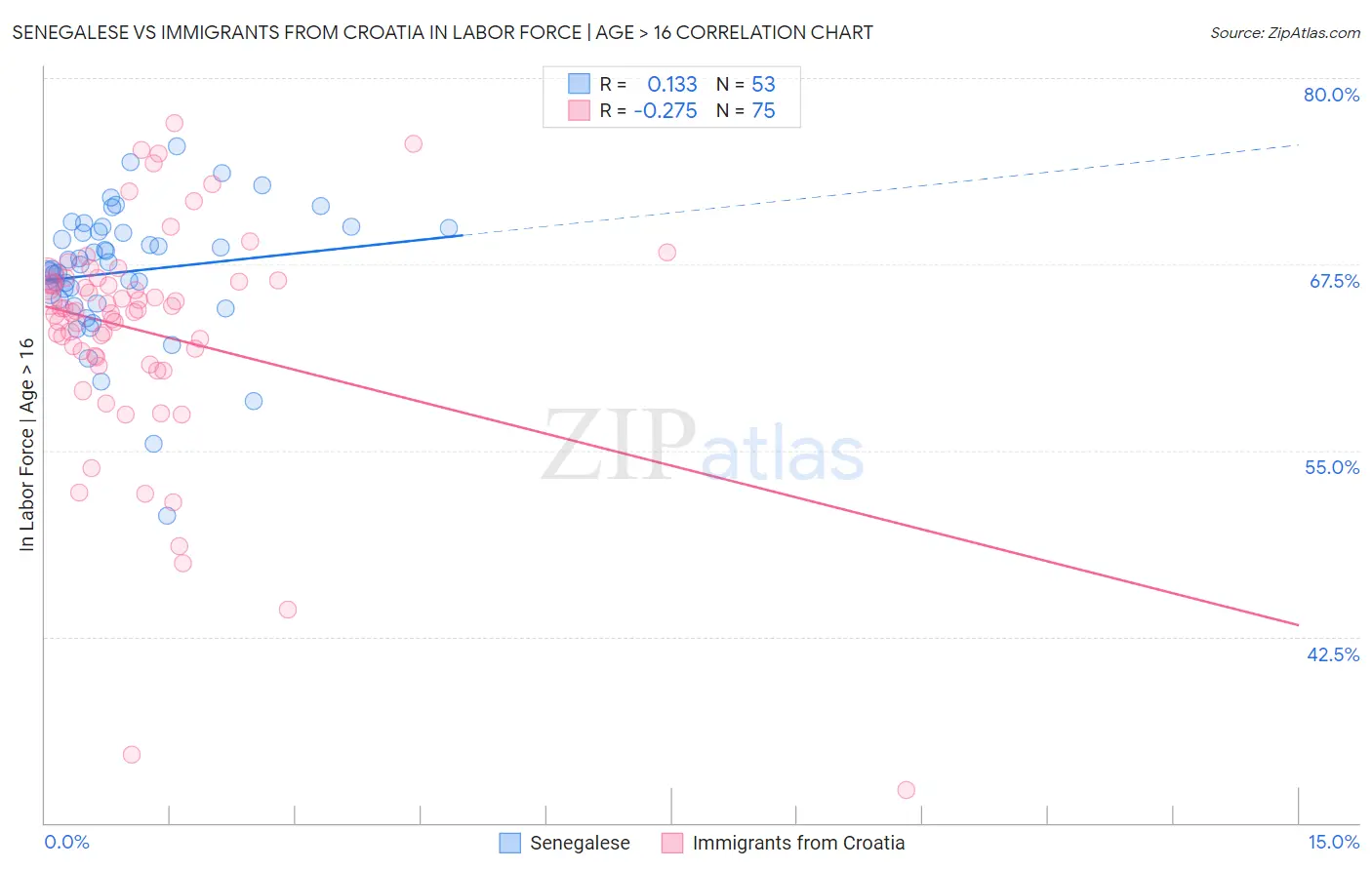 Senegalese vs Immigrants from Croatia In Labor Force | Age > 16