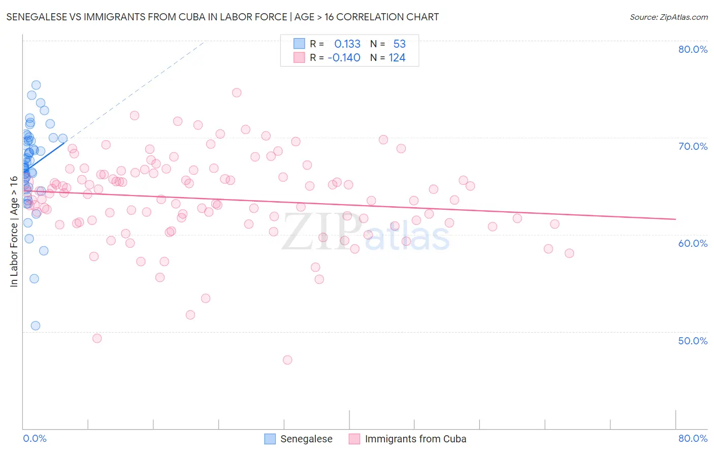 Senegalese vs Immigrants from Cuba In Labor Force | Age > 16