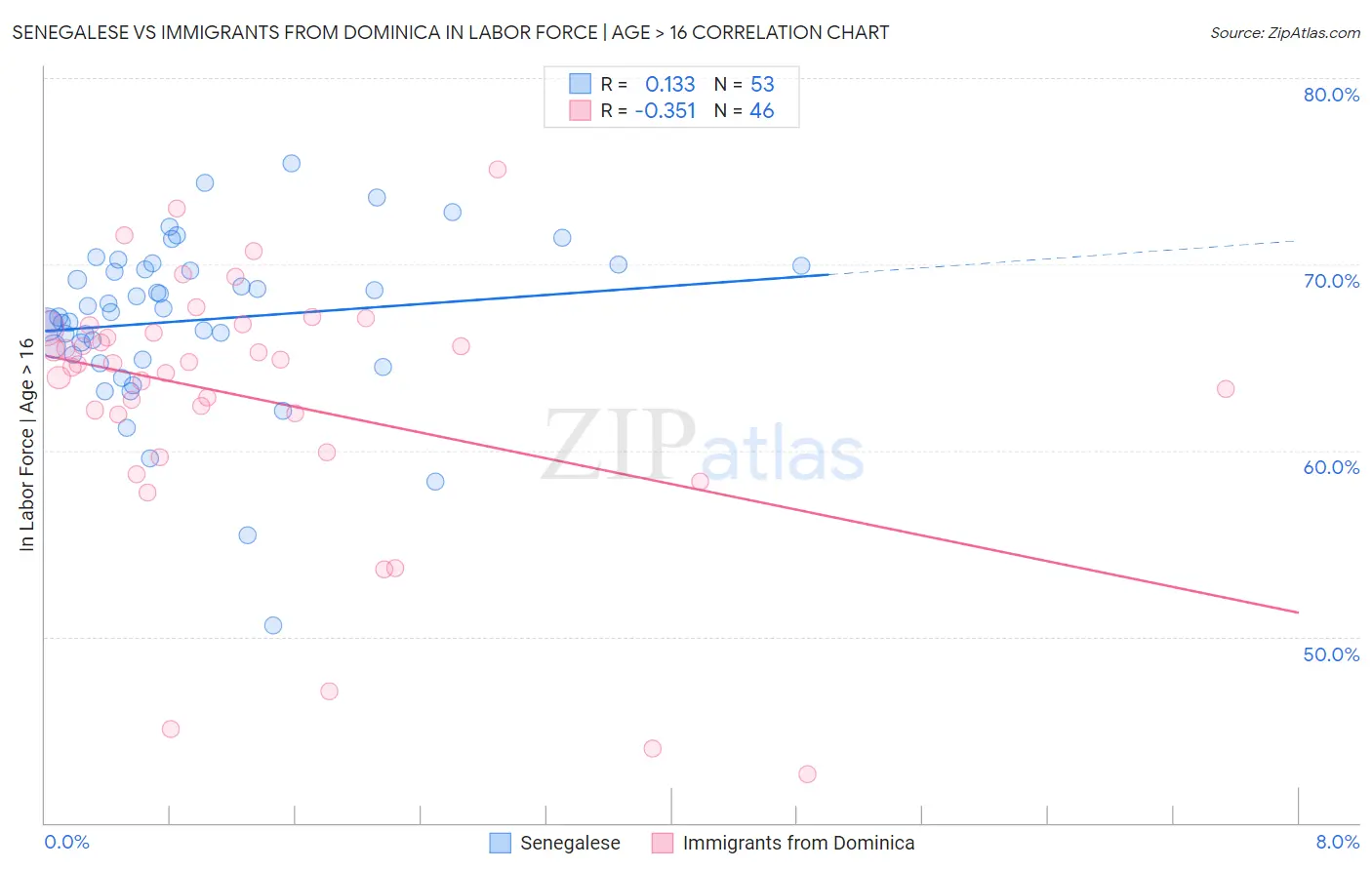Senegalese vs Immigrants from Dominica In Labor Force | Age > 16