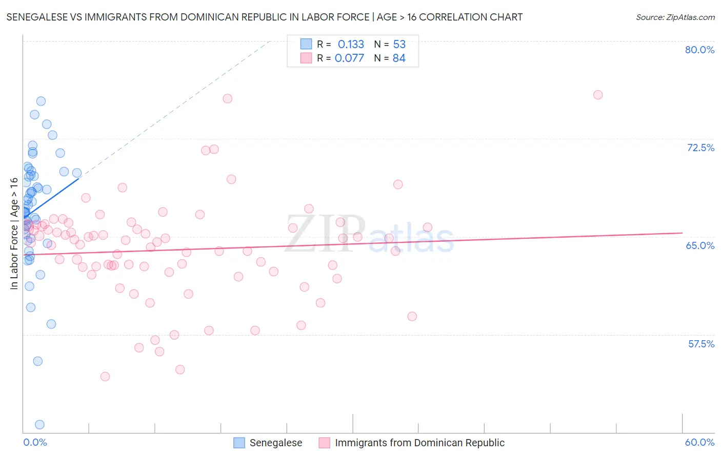 Senegalese vs Immigrants from Dominican Republic In Labor Force | Age > 16