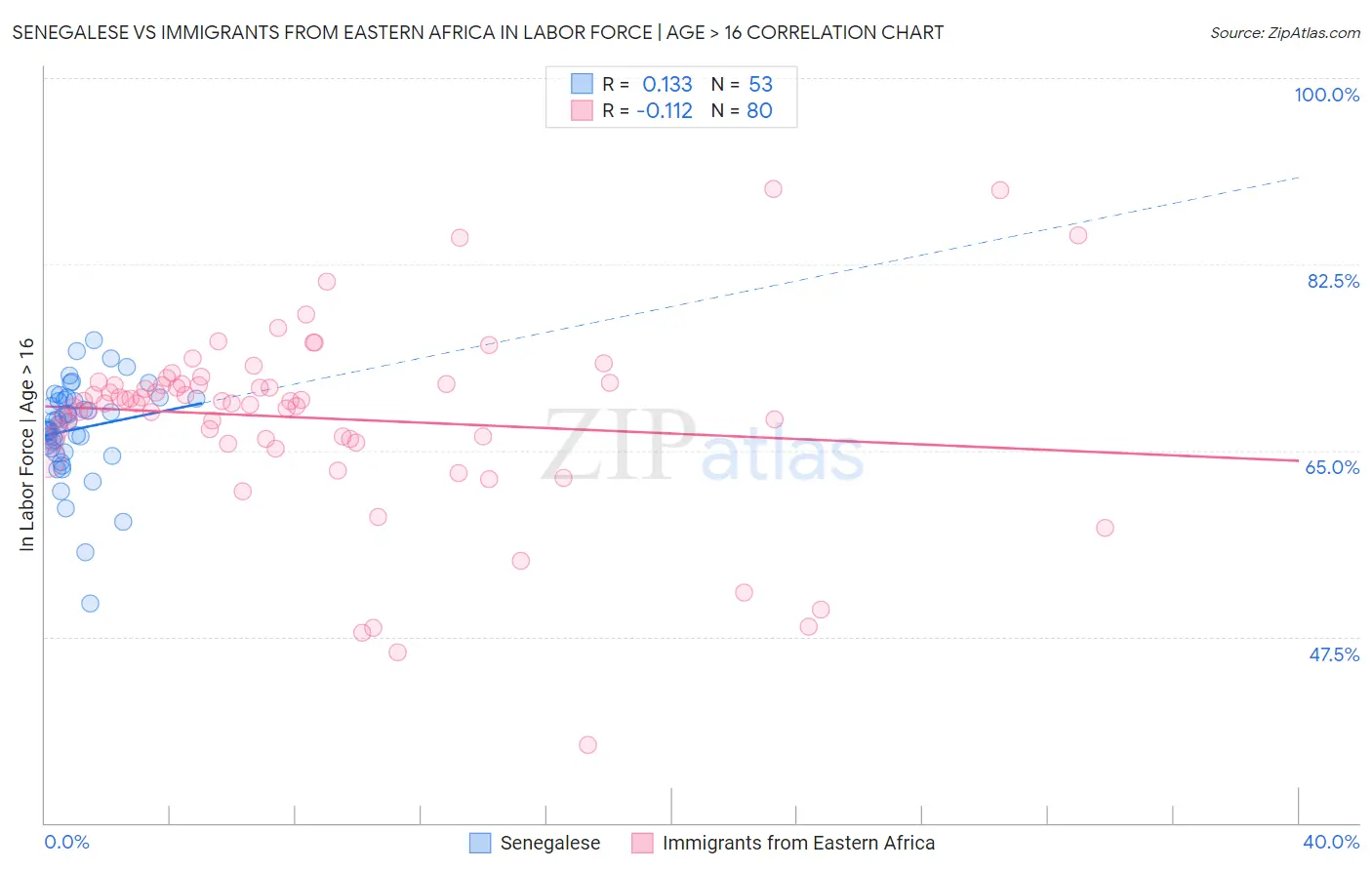 Senegalese vs Immigrants from Eastern Africa In Labor Force | Age > 16
