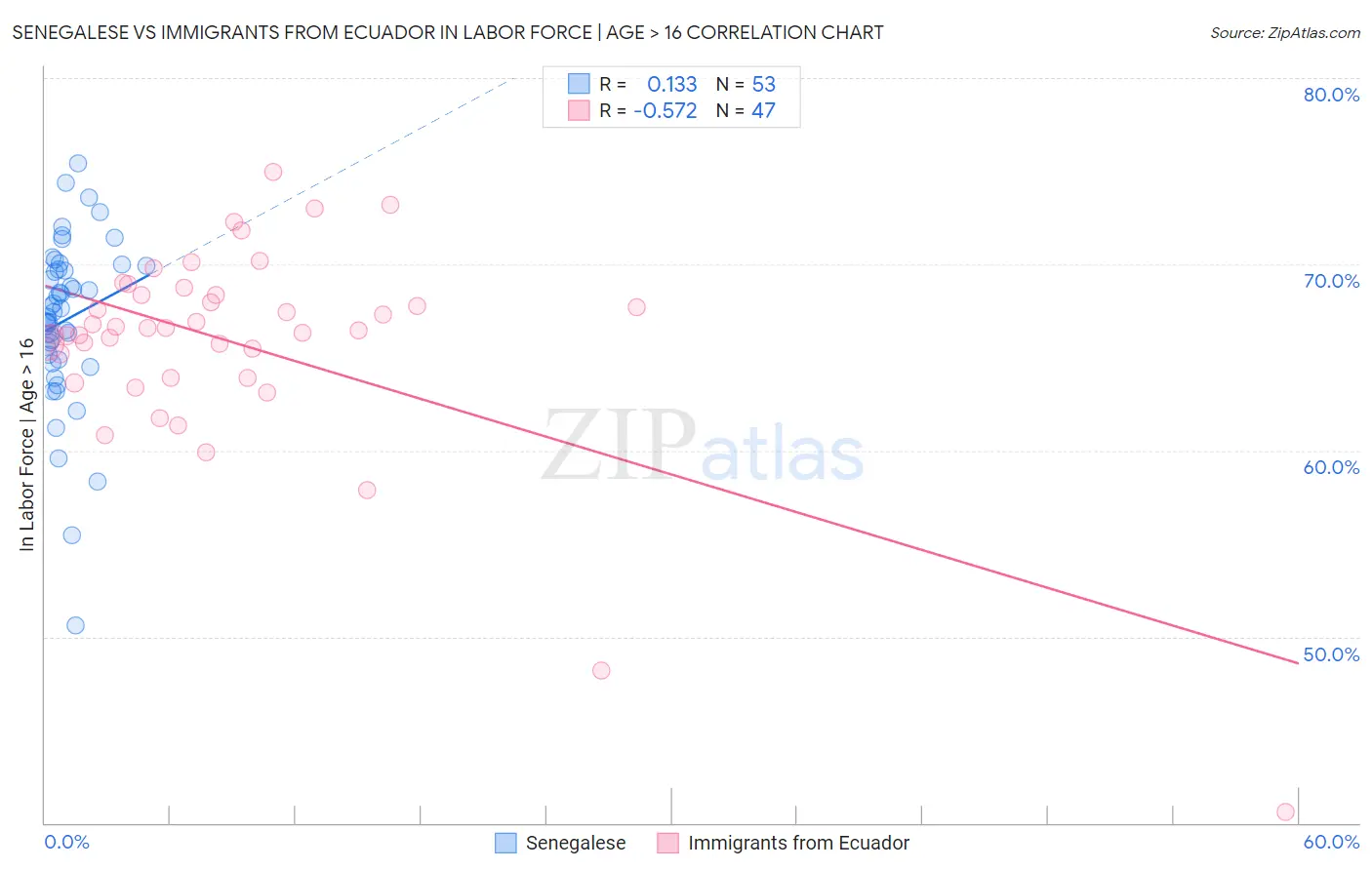Senegalese vs Immigrants from Ecuador In Labor Force | Age > 16