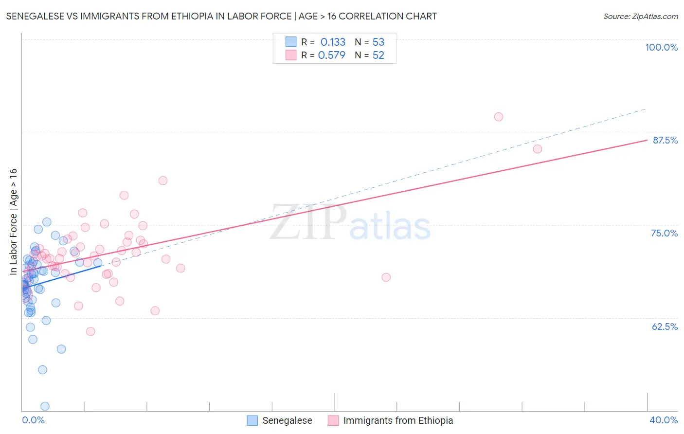 Senegalese vs Immigrants from Ethiopia In Labor Force | Age > 16