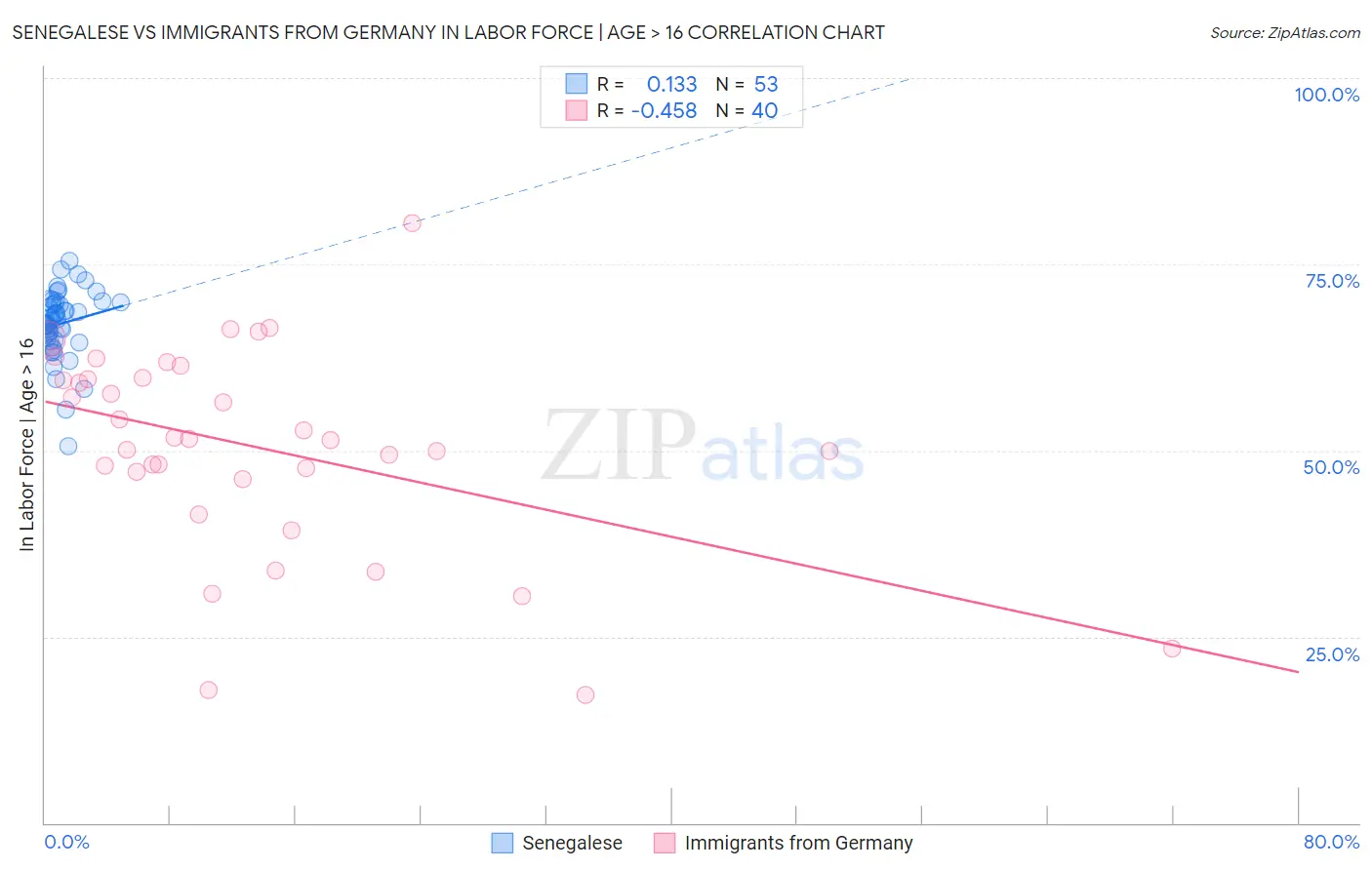 Senegalese vs Immigrants from Germany In Labor Force | Age > 16
