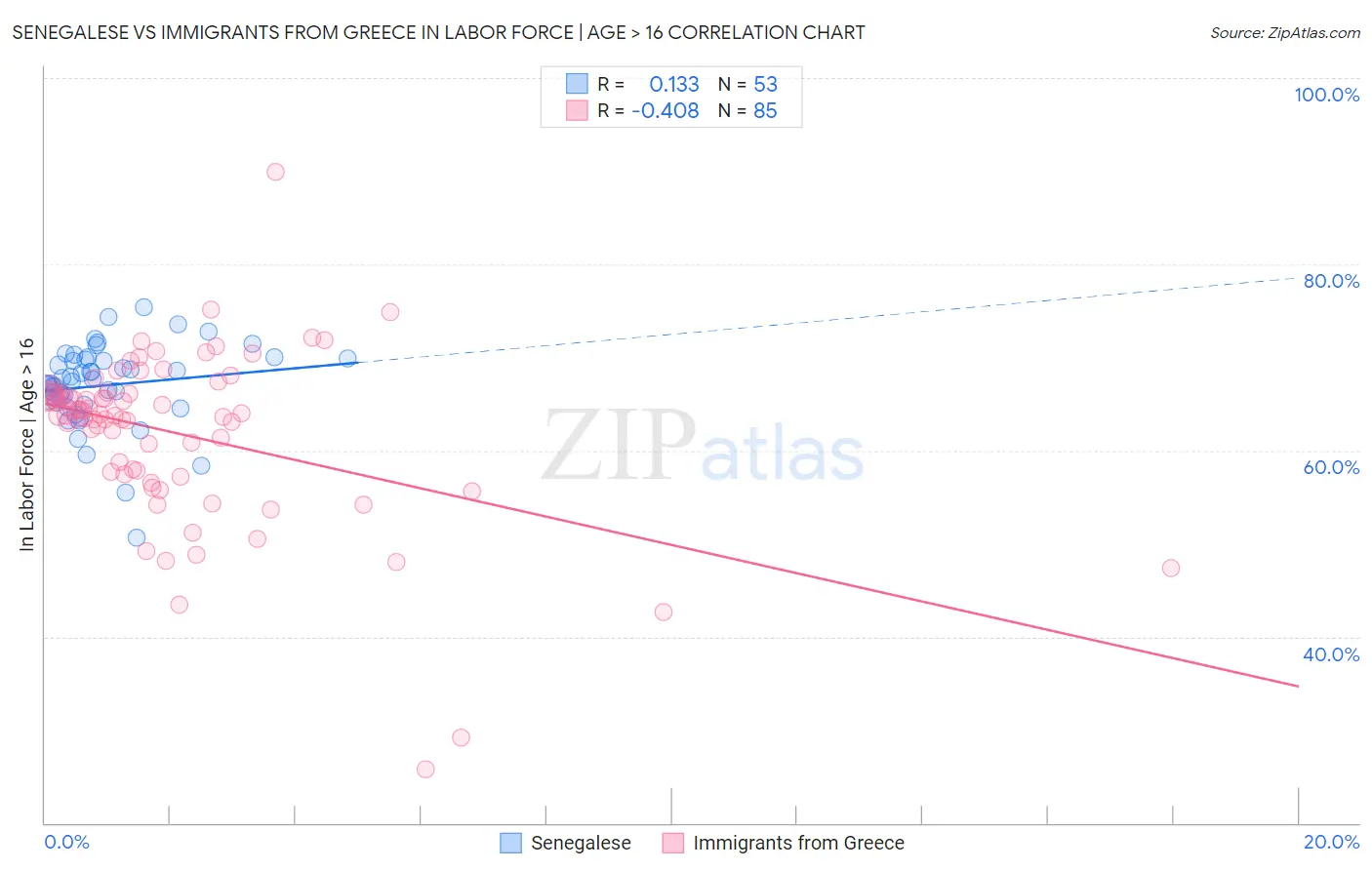 Senegalese vs Immigrants from Greece In Labor Force | Age > 16