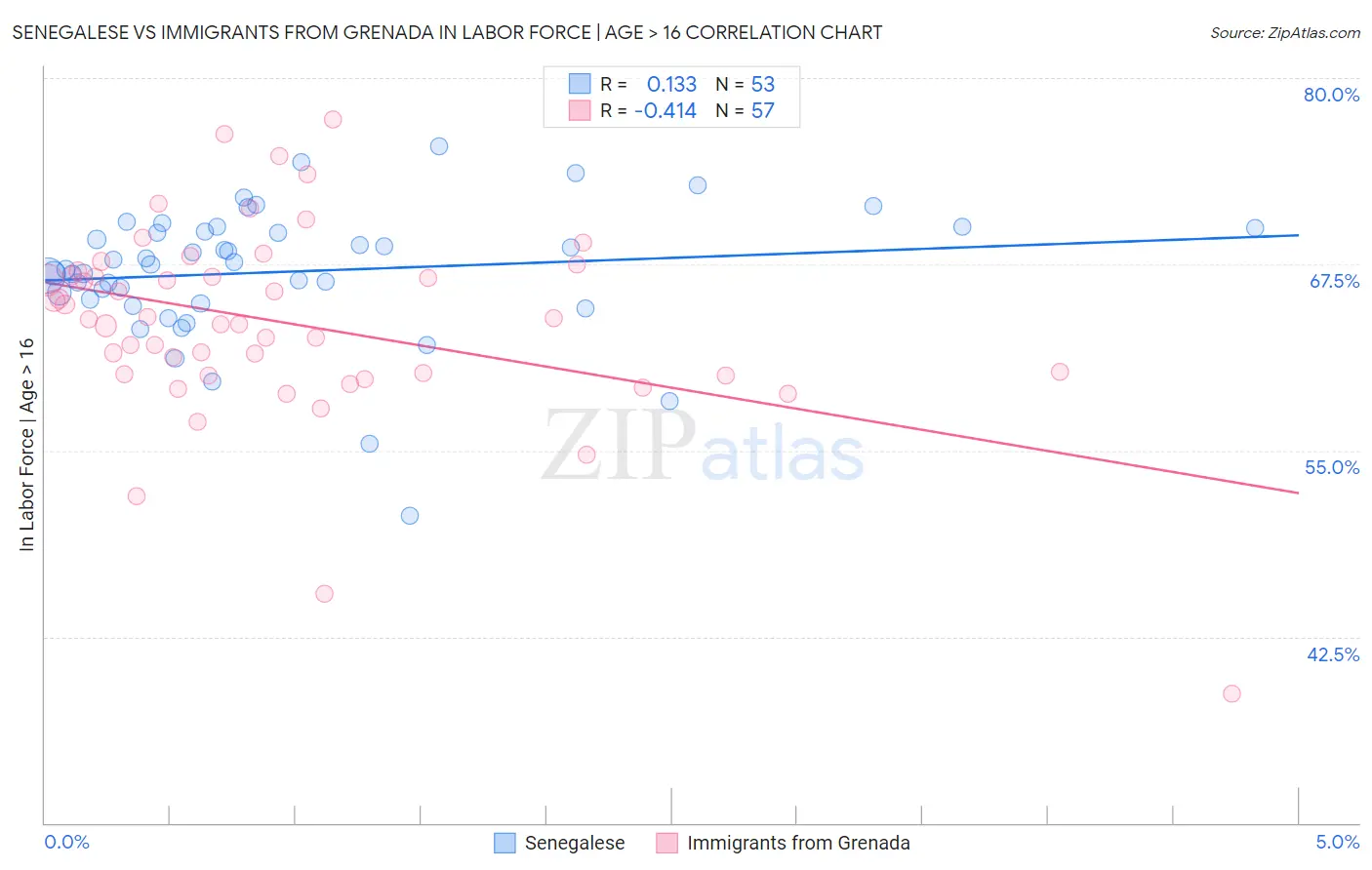 Senegalese vs Immigrants from Grenada In Labor Force | Age > 16