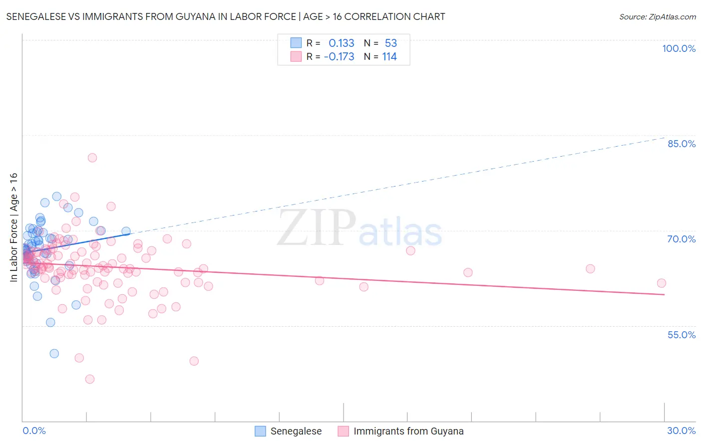Senegalese vs Immigrants from Guyana In Labor Force | Age > 16
