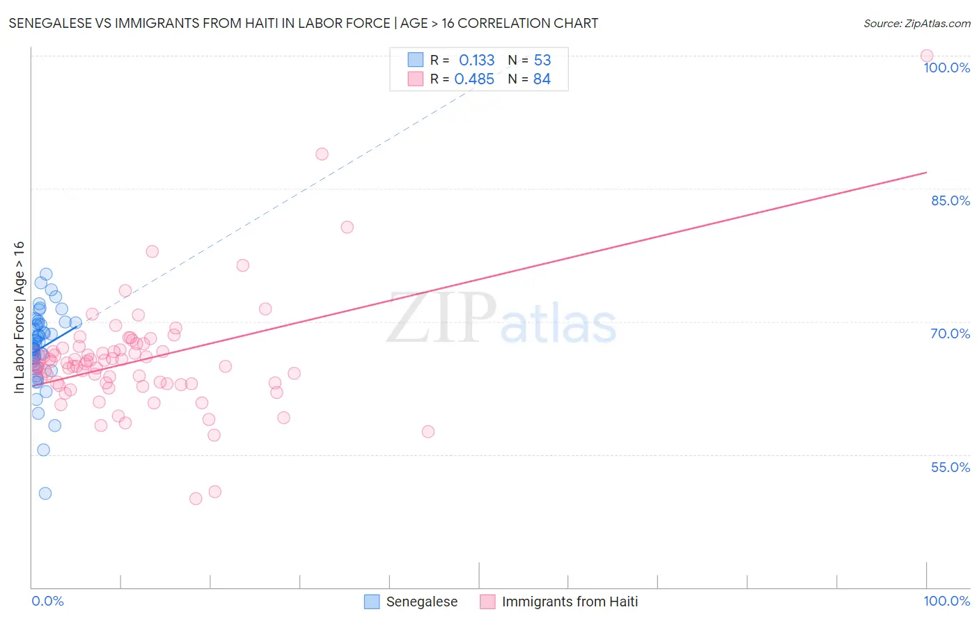 Senegalese vs Immigrants from Haiti In Labor Force | Age > 16
