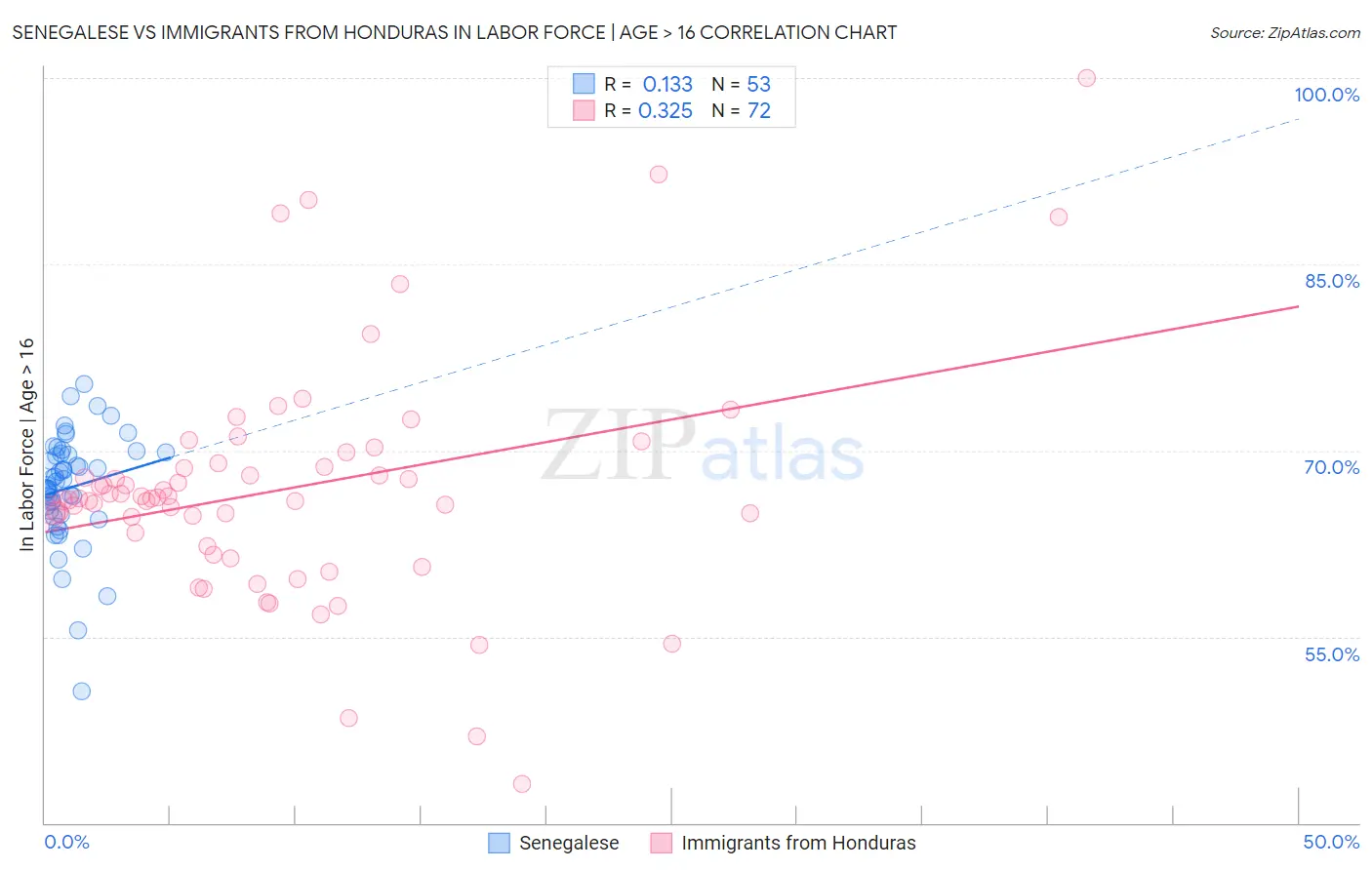 Senegalese vs Immigrants from Honduras In Labor Force | Age > 16