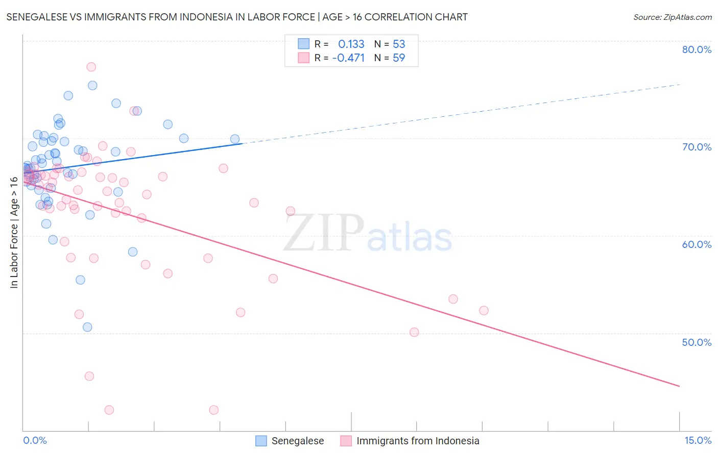 Senegalese vs Immigrants from Indonesia In Labor Force | Age > 16