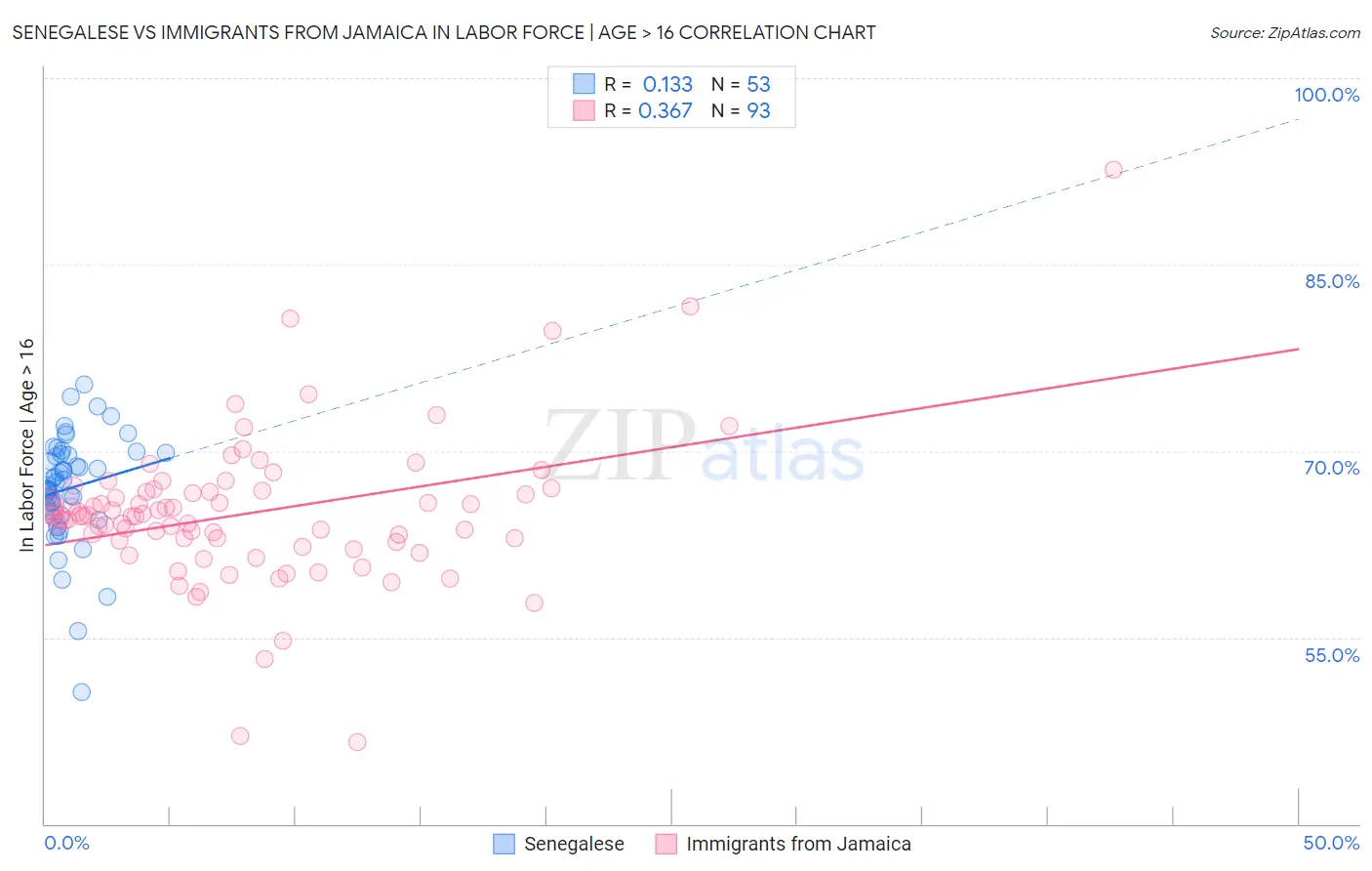 Senegalese vs Immigrants from Jamaica In Labor Force | Age > 16