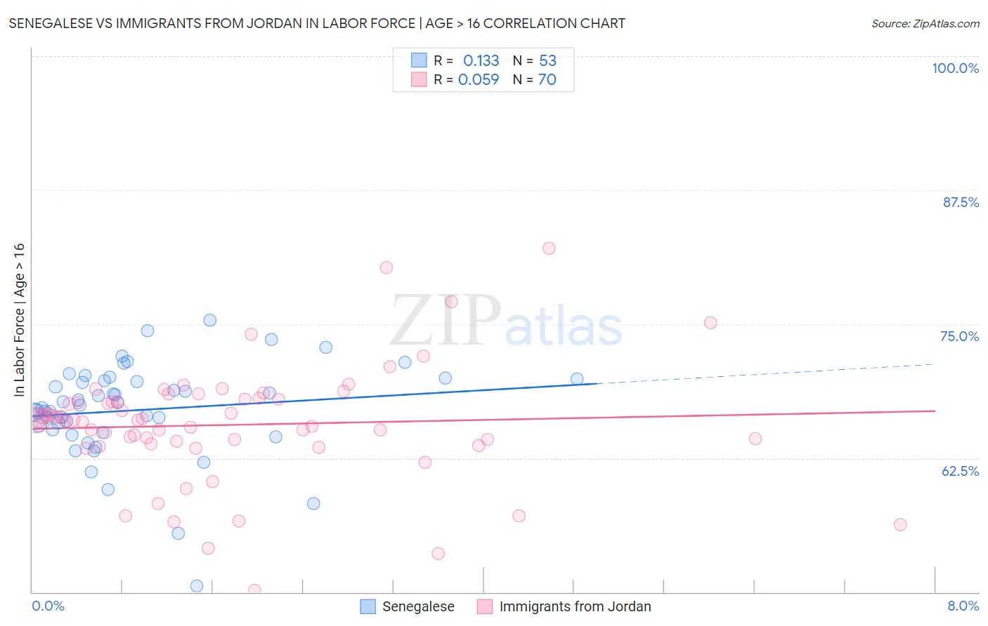 Senegalese vs Immigrants from Jordan In Labor Force | Age > 16