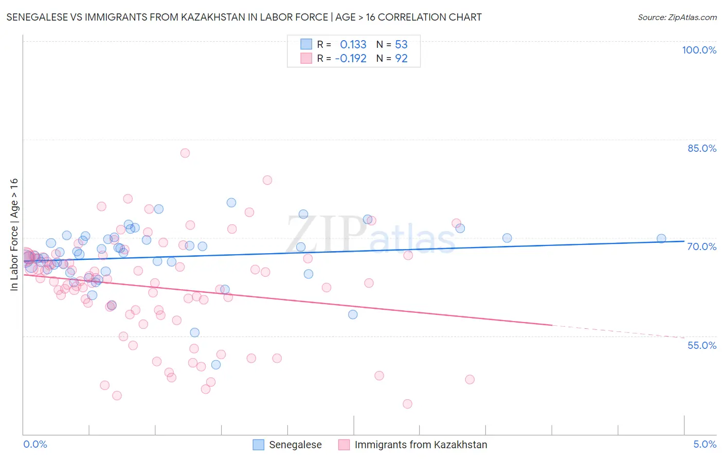 Senegalese vs Immigrants from Kazakhstan In Labor Force | Age > 16